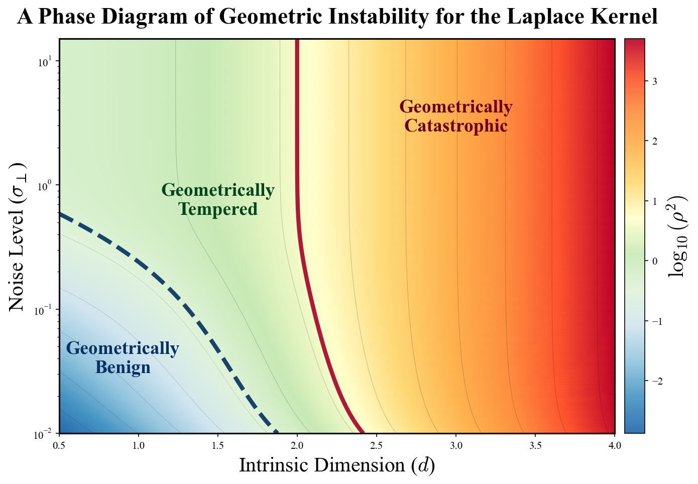 Phase diagram for geometric instability across intrinsic dimension regimes