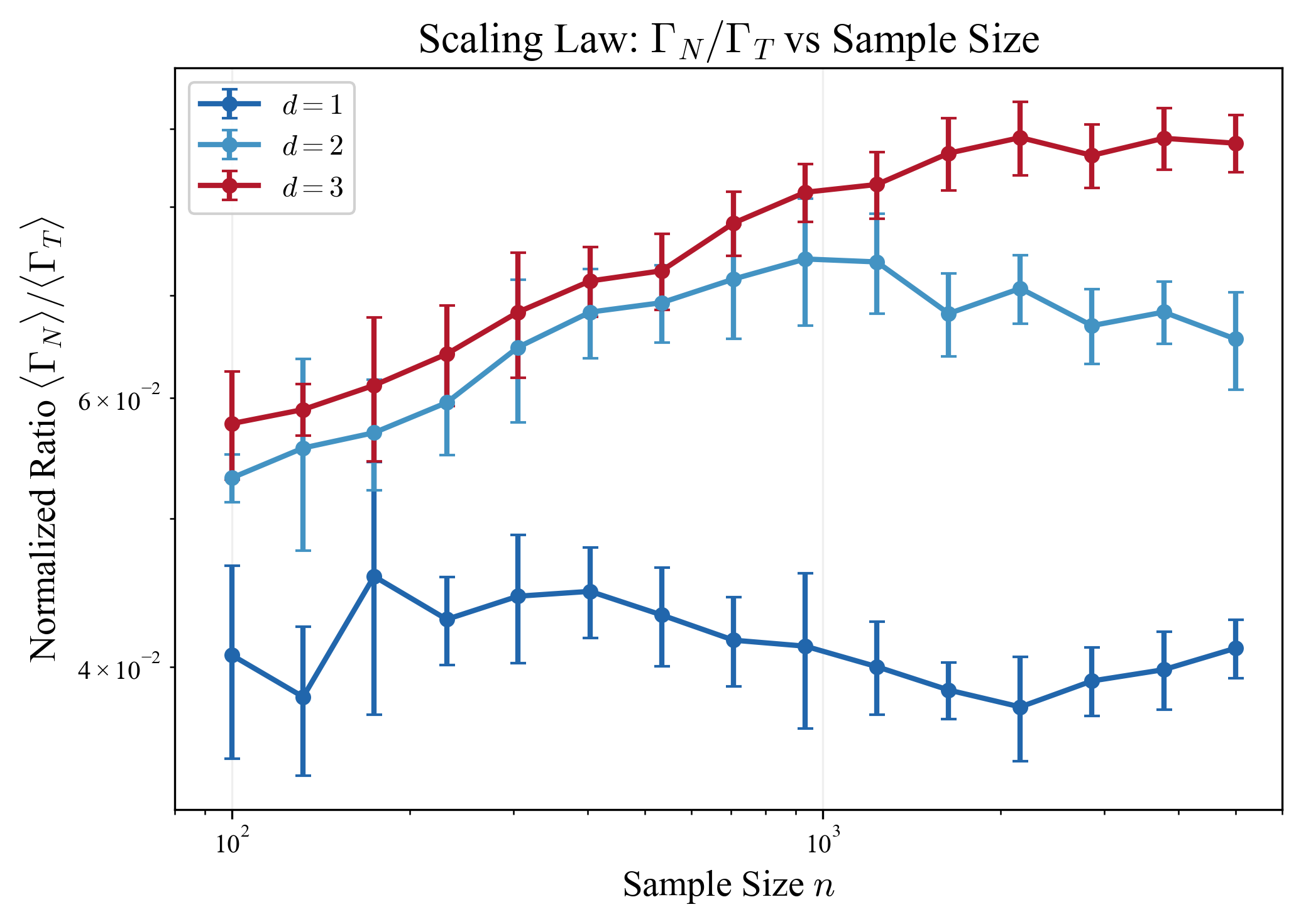 Empirical scaling-law verification for normal gradient energy across manifold dimensions