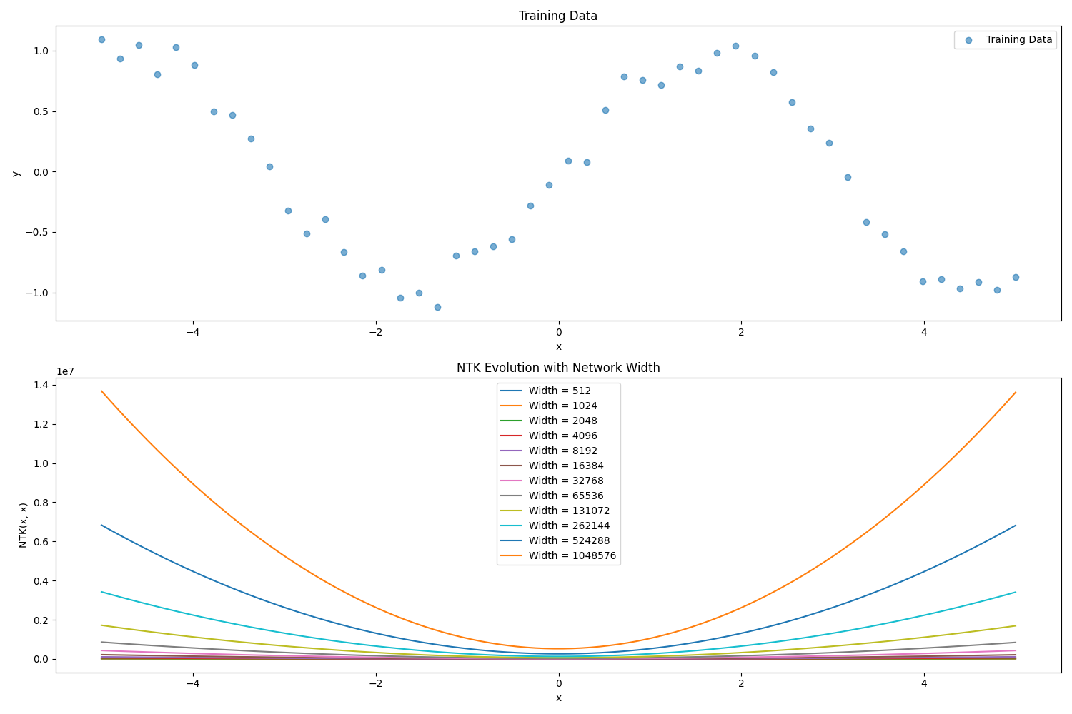 NTK Evolution with Network Width