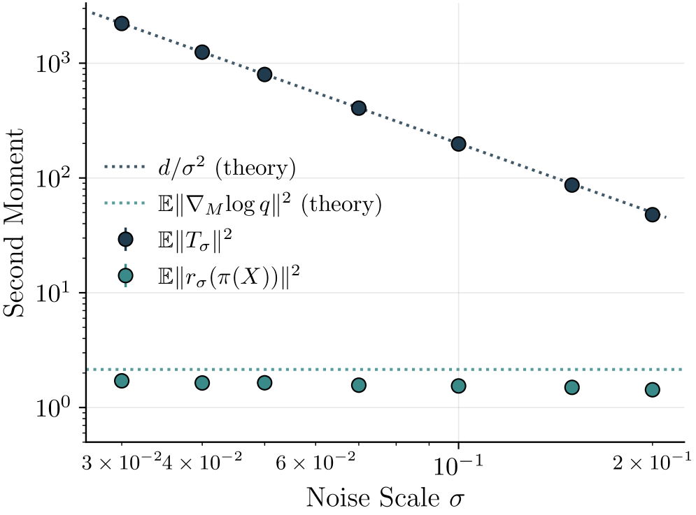 Second moment of raw denoising target vs Rao-Blackwellized target vs noise scale on S^2