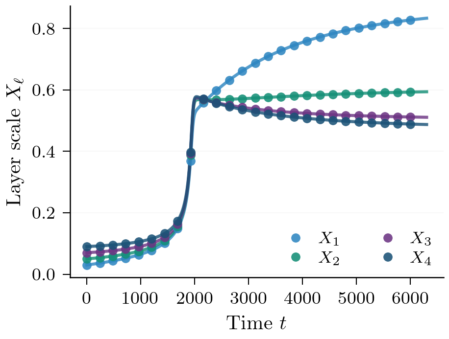 Scalar reduction on the symmetric manifold, example 2