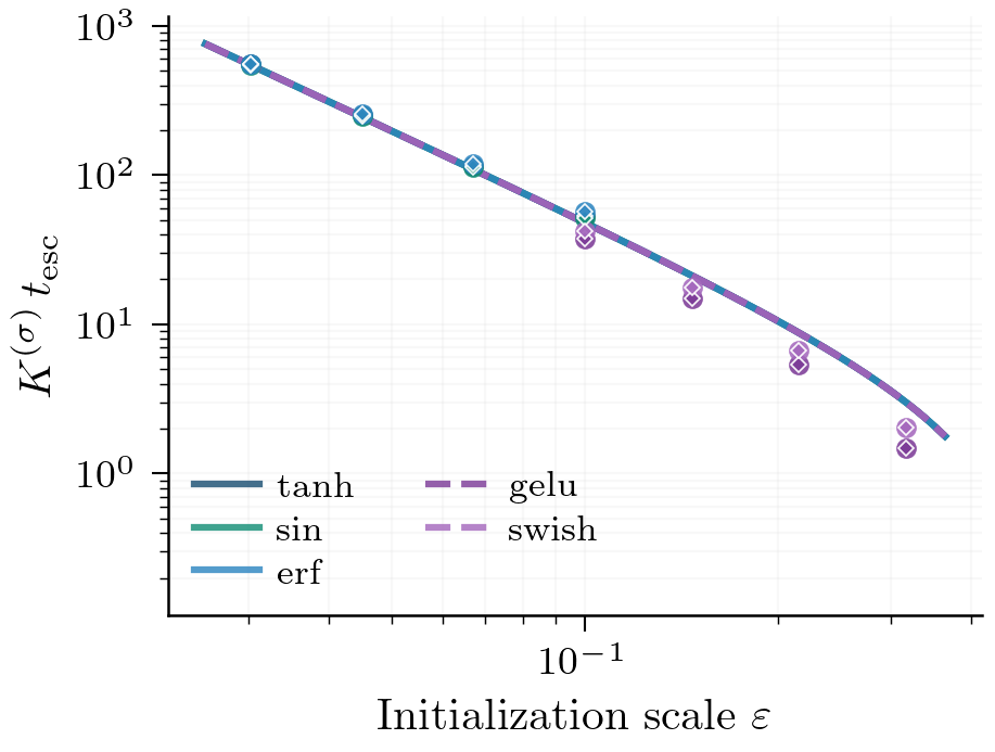 Escape time vs epsilon after rescaling by K^sigma
