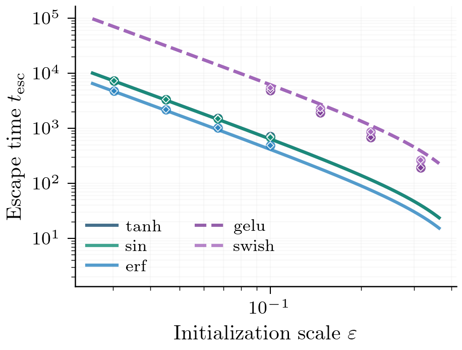 Raw escape time vs epsilon for Class B and Class C activations